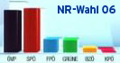 Alle Informationen zur Nationalratswahl in Österreich 2006